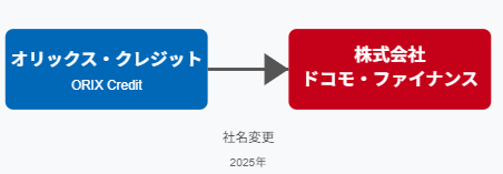 オリックスクレジット社名変更