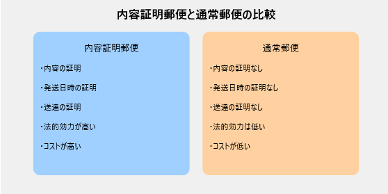 内容証明郵便比較